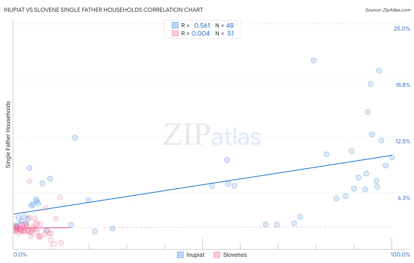 Inupiat vs Slovene Single Father Households