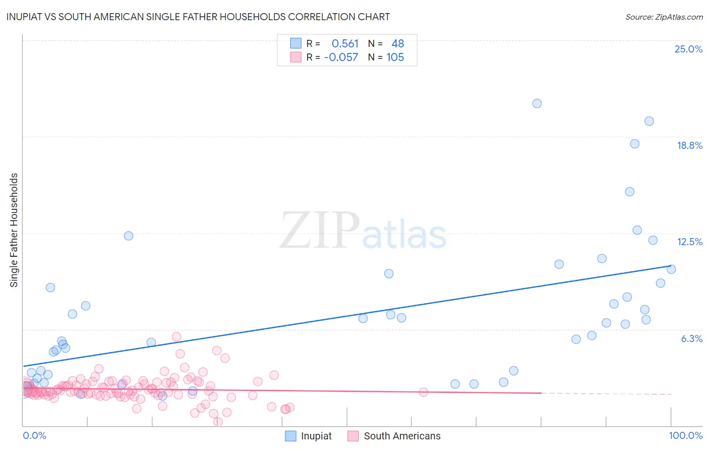 Inupiat vs South American Single Father Households