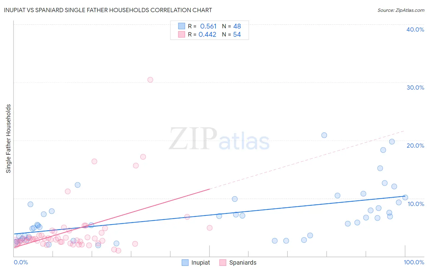 Inupiat vs Spaniard Single Father Households