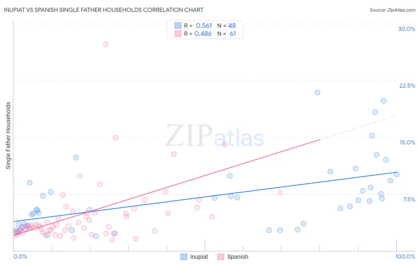 Inupiat vs Spanish Single Father Households