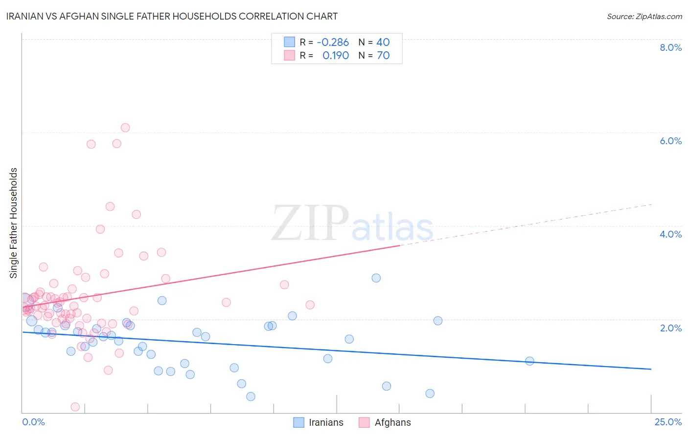 Iranian vs Afghan Single Father Households