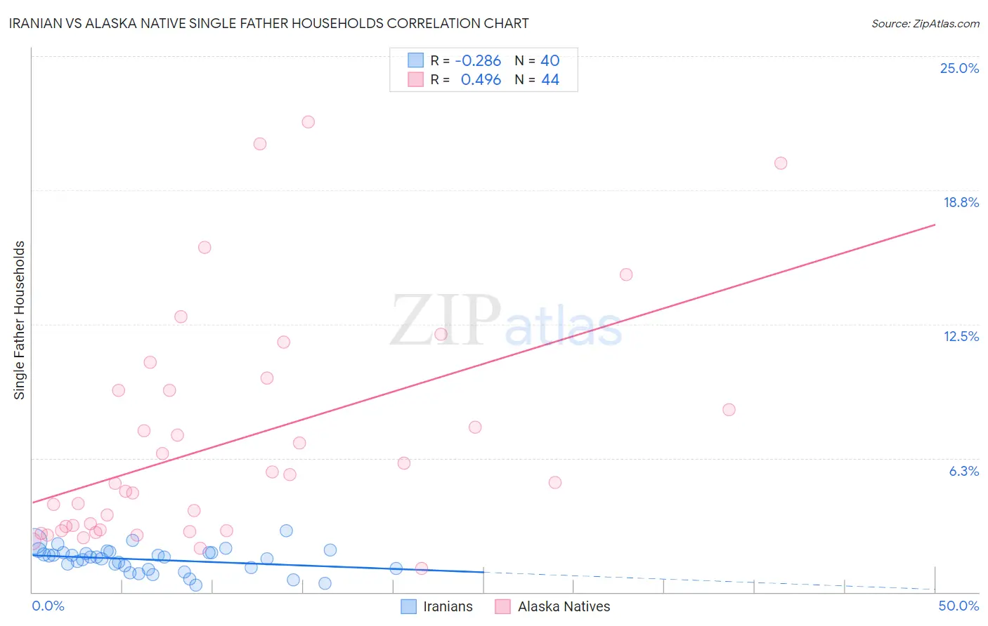 Iranian vs Alaska Native Single Father Households