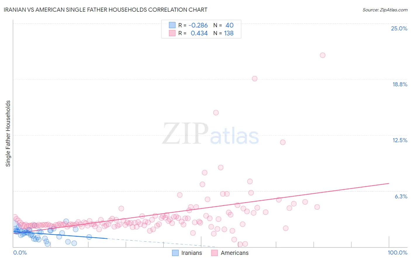Iranian vs American Single Father Households