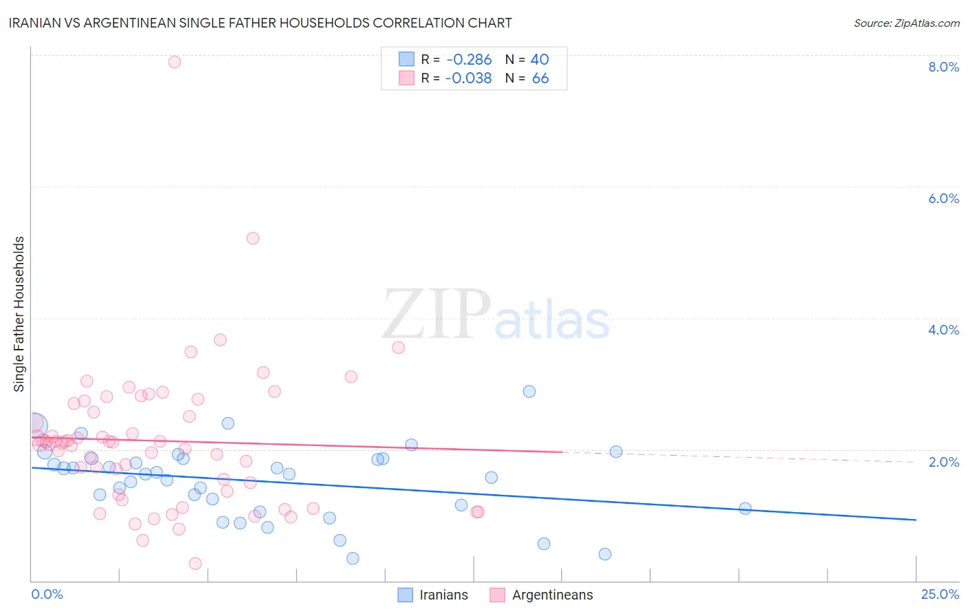 Iranian vs Argentinean Single Father Households