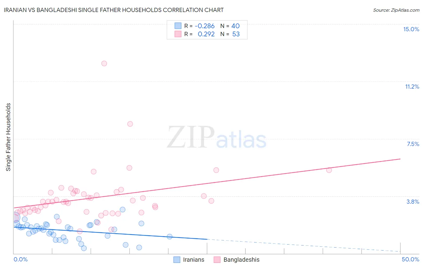 Iranian vs Bangladeshi Single Father Households