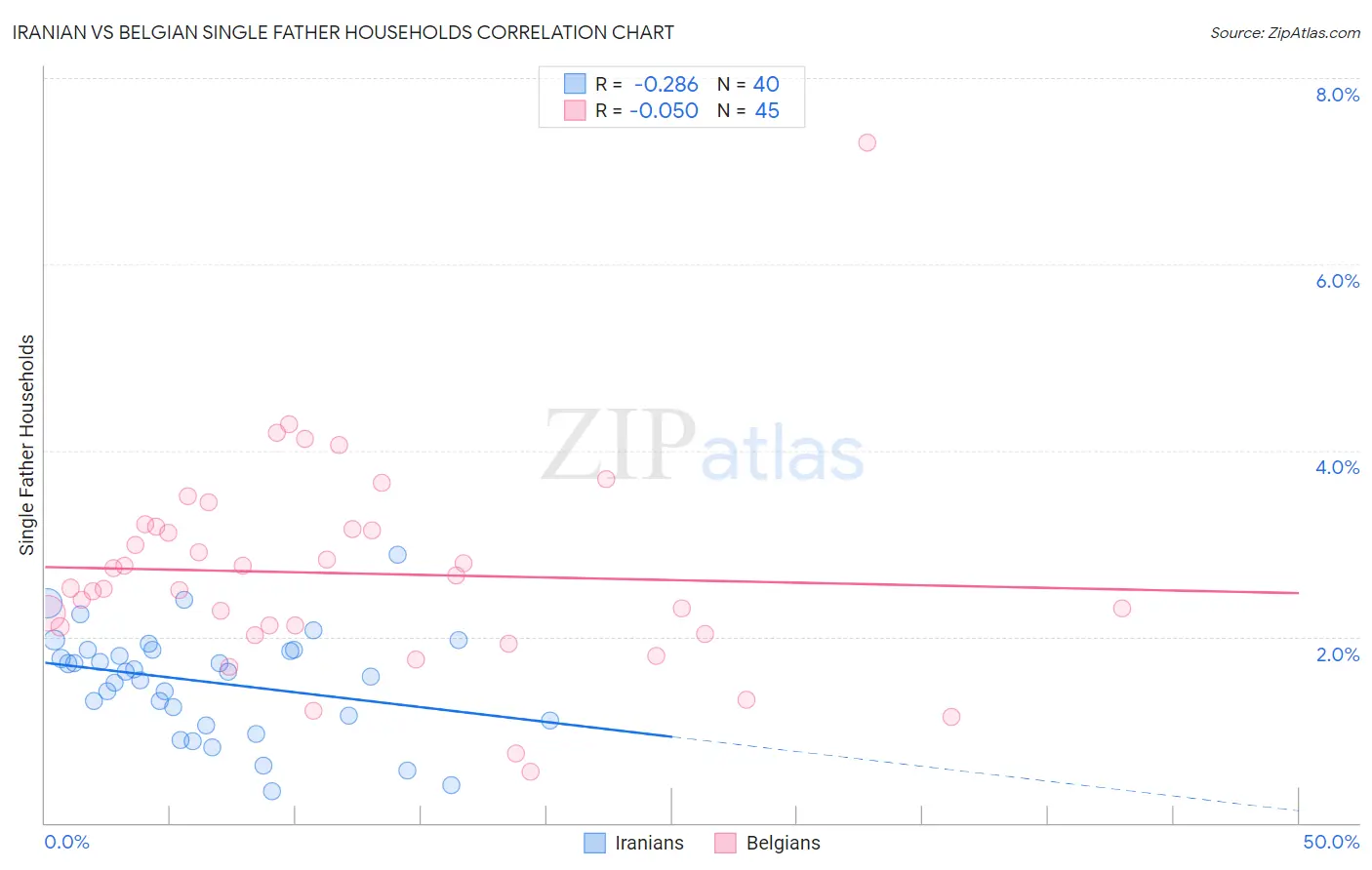 Iranian vs Belgian Single Father Households