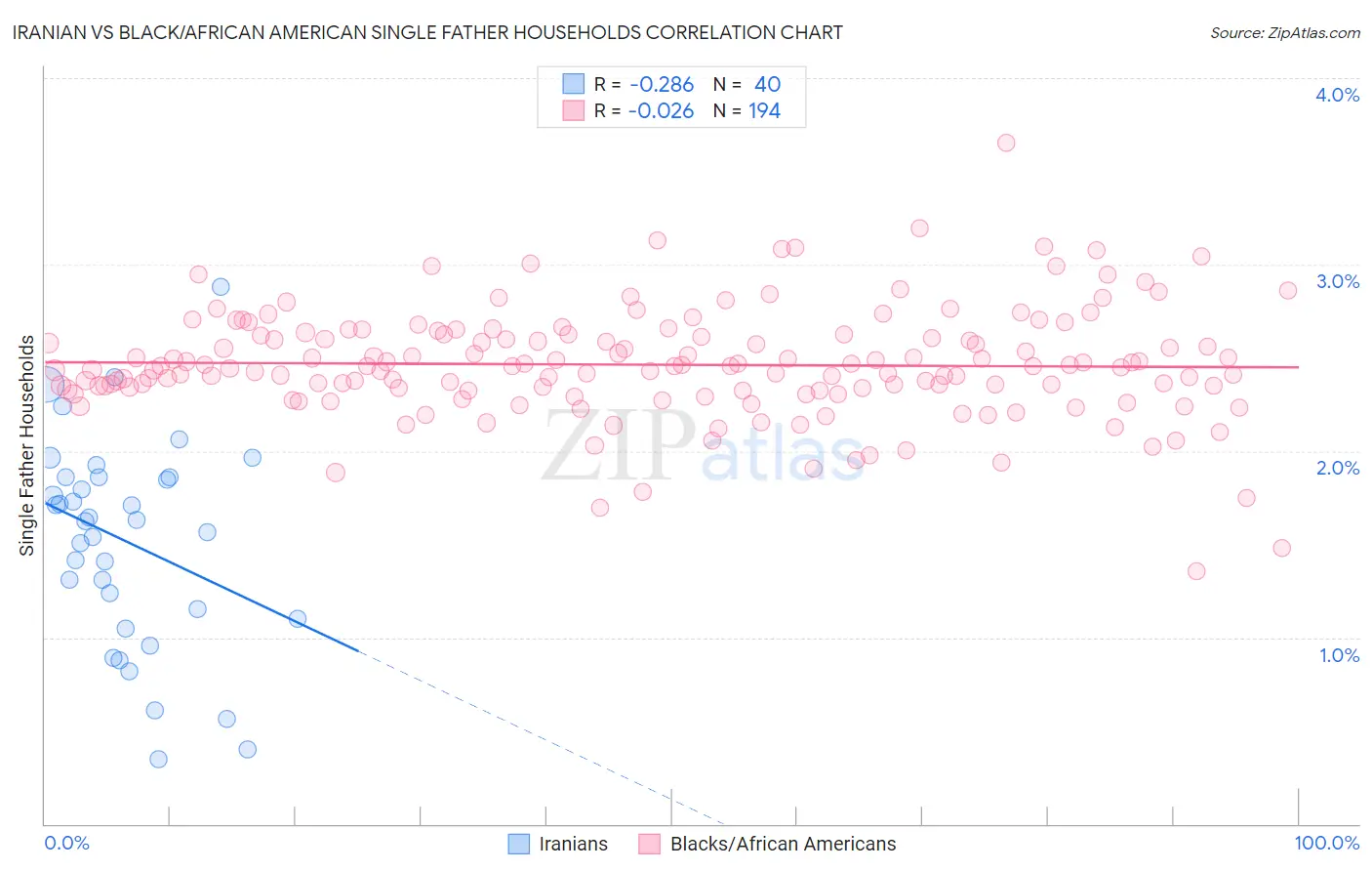 Iranian vs Black/African American Single Father Households