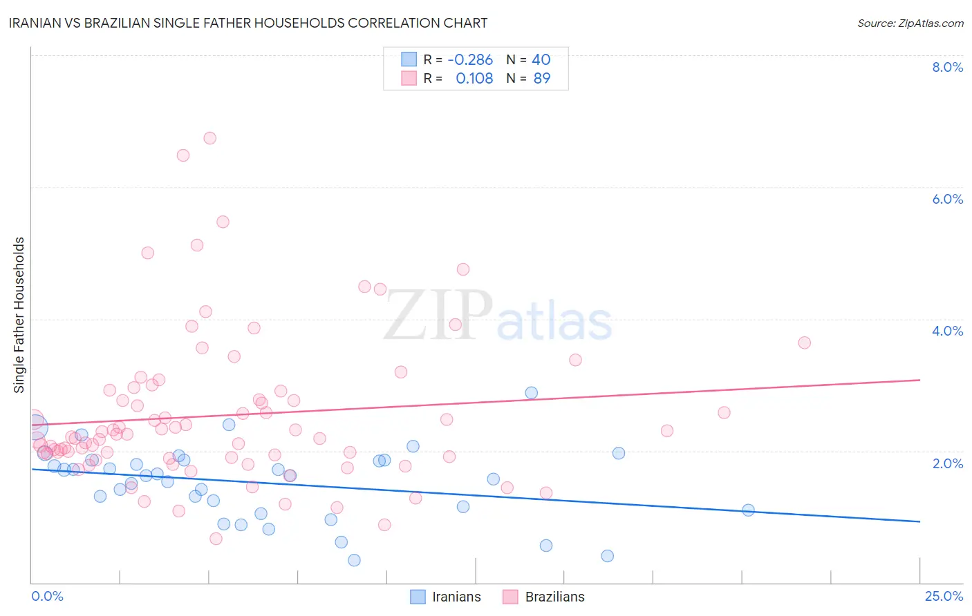 Iranian vs Brazilian Single Father Households