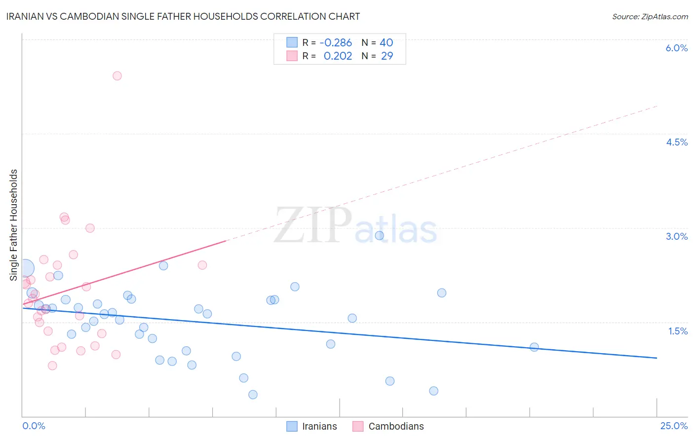 Iranian vs Cambodian Single Father Households