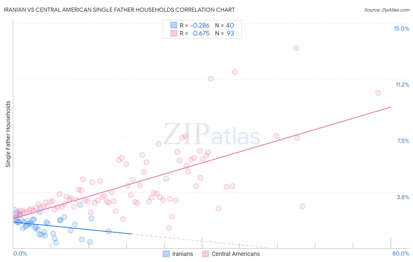 Iranian vs Central American Single Father Households