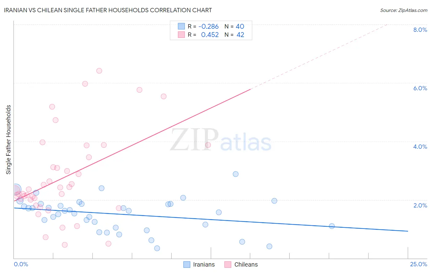 Iranian vs Chilean Single Father Households