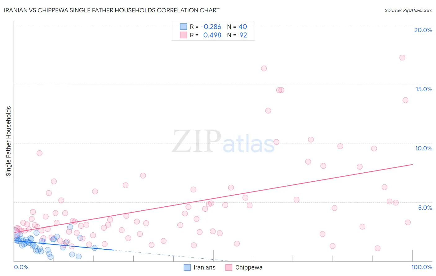 Iranian vs Chippewa Single Father Households
