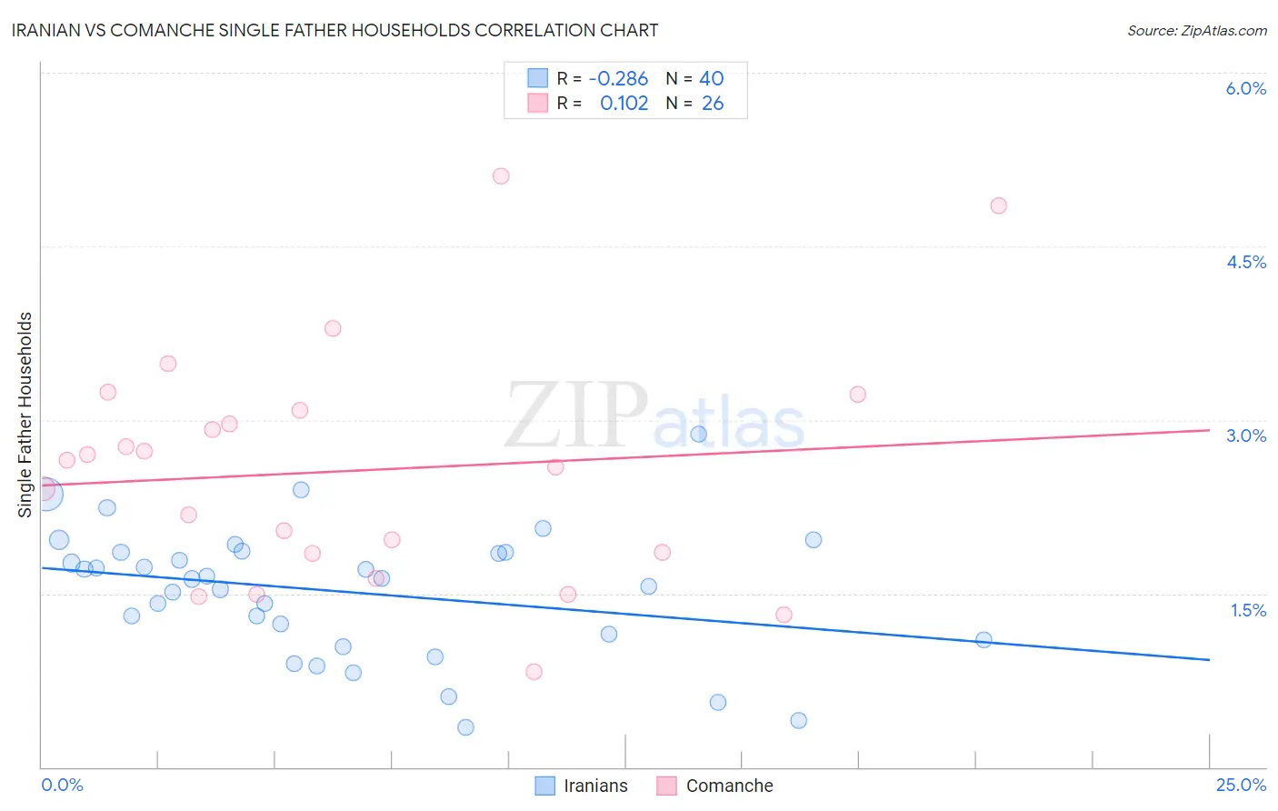 Iranian vs Comanche Single Father Households