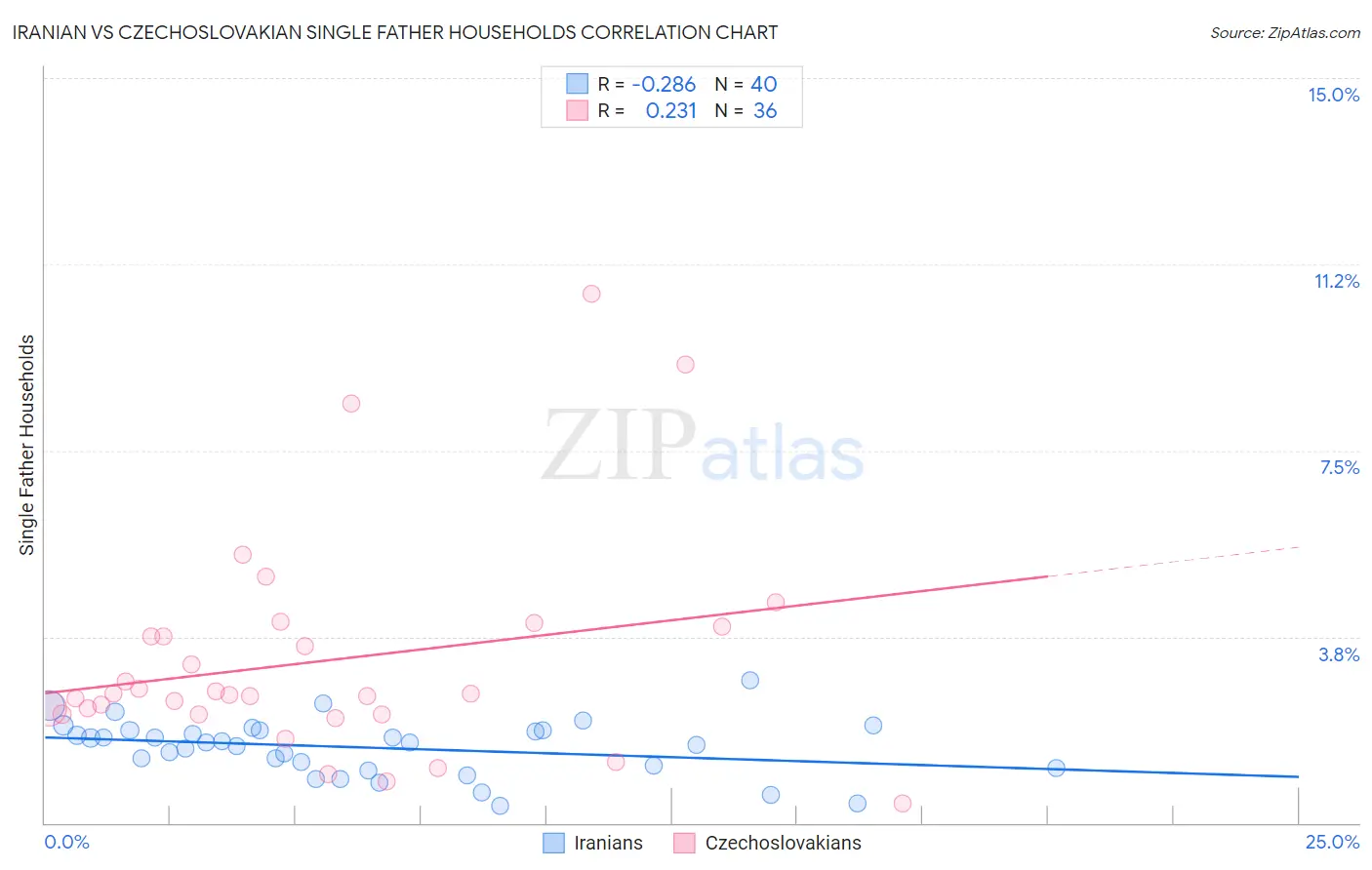 Iranian vs Czechoslovakian Single Father Households