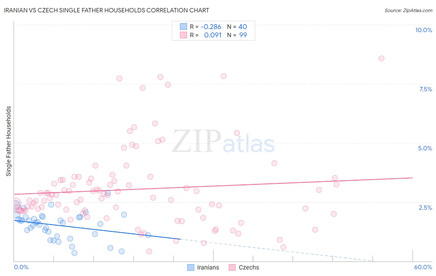 Iranian vs Czech Single Father Households
