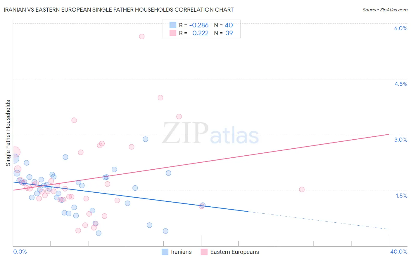 Iranian vs Eastern European Single Father Households