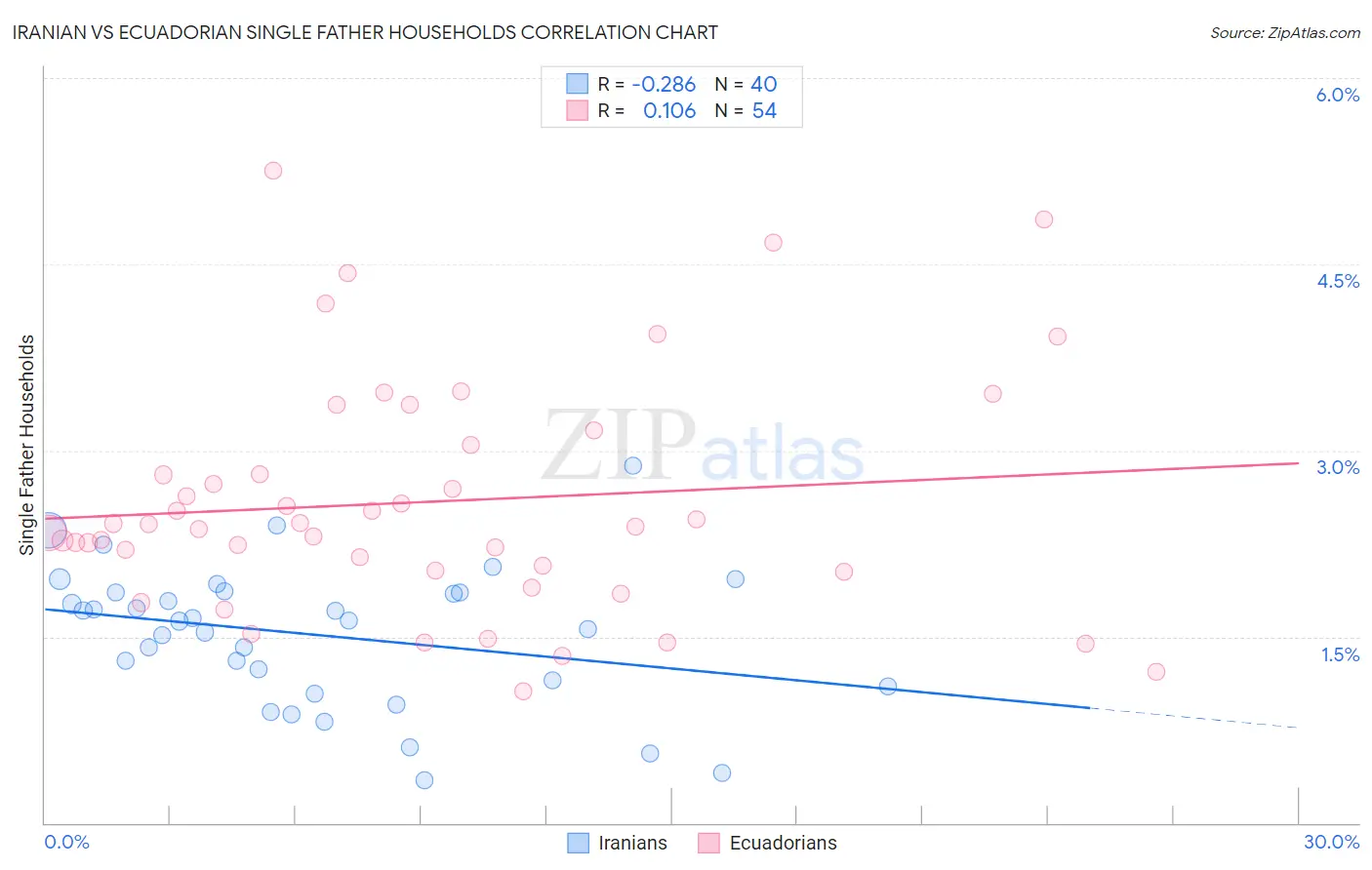 Iranian vs Ecuadorian Single Father Households