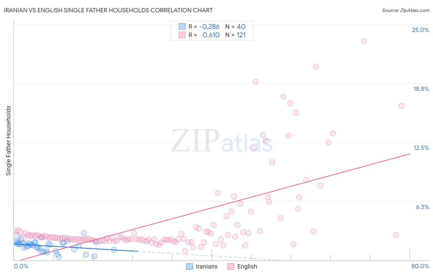 Iranian vs English Single Father Households