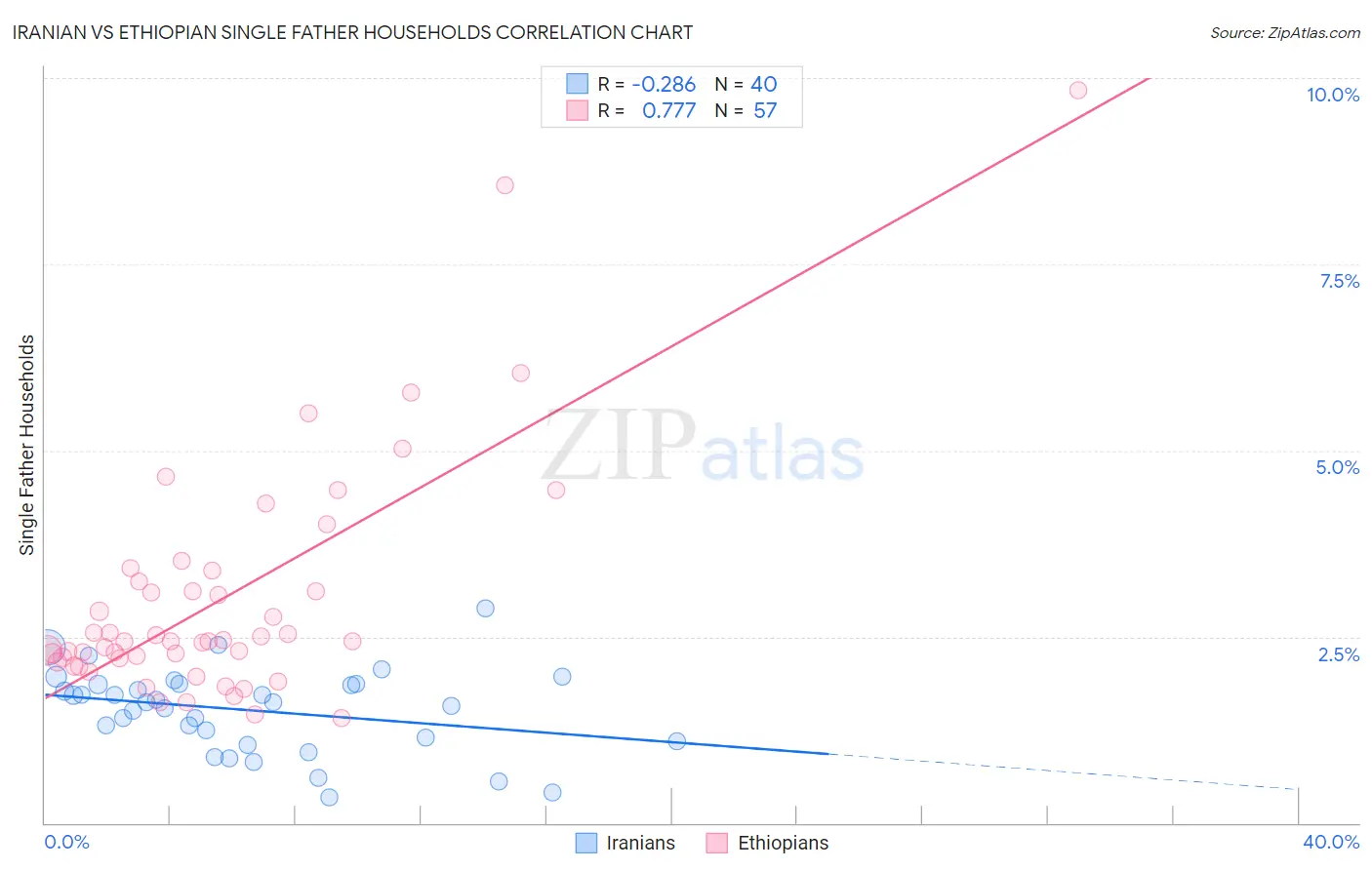 Iranian vs Ethiopian Single Father Households