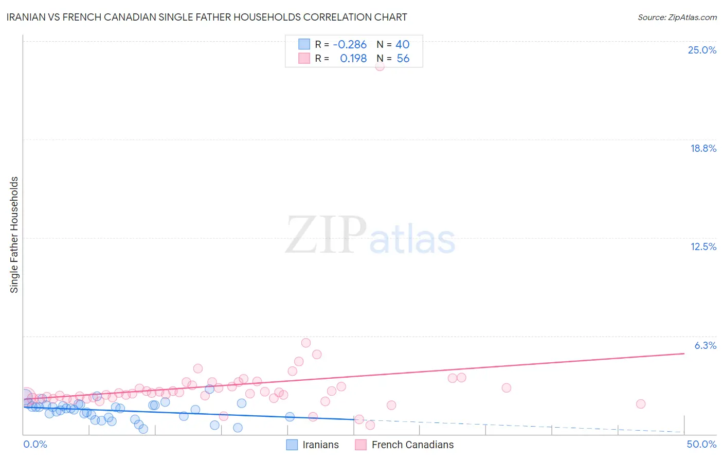 Iranian vs French Canadian Single Father Households