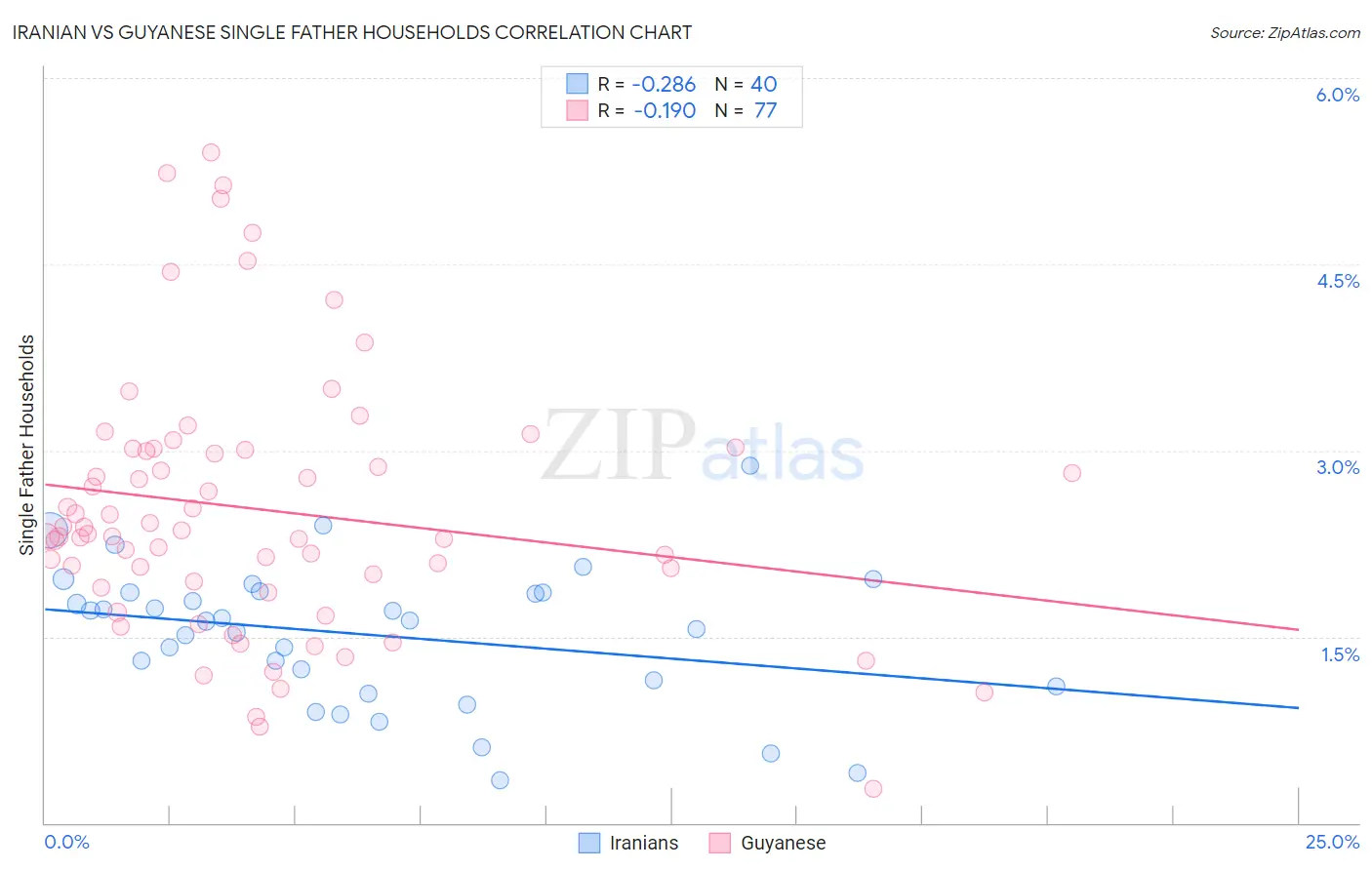 Iranian vs Guyanese Single Father Households