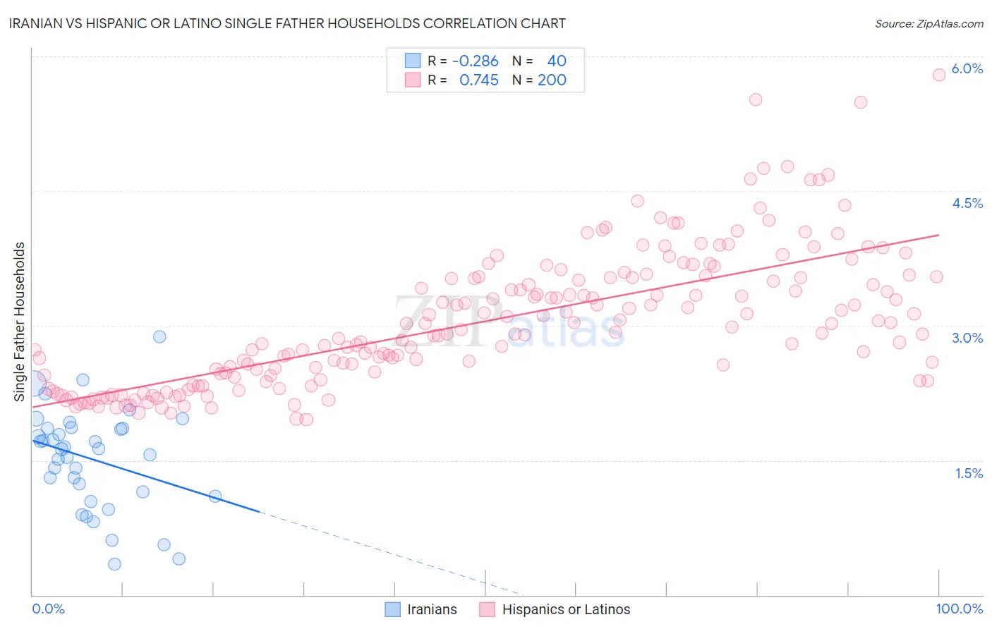Iranian vs Hispanic or Latino Single Father Households