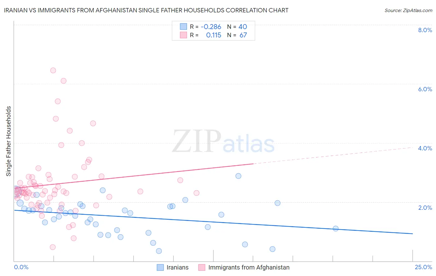 Iranian vs Immigrants from Afghanistan Single Father Households