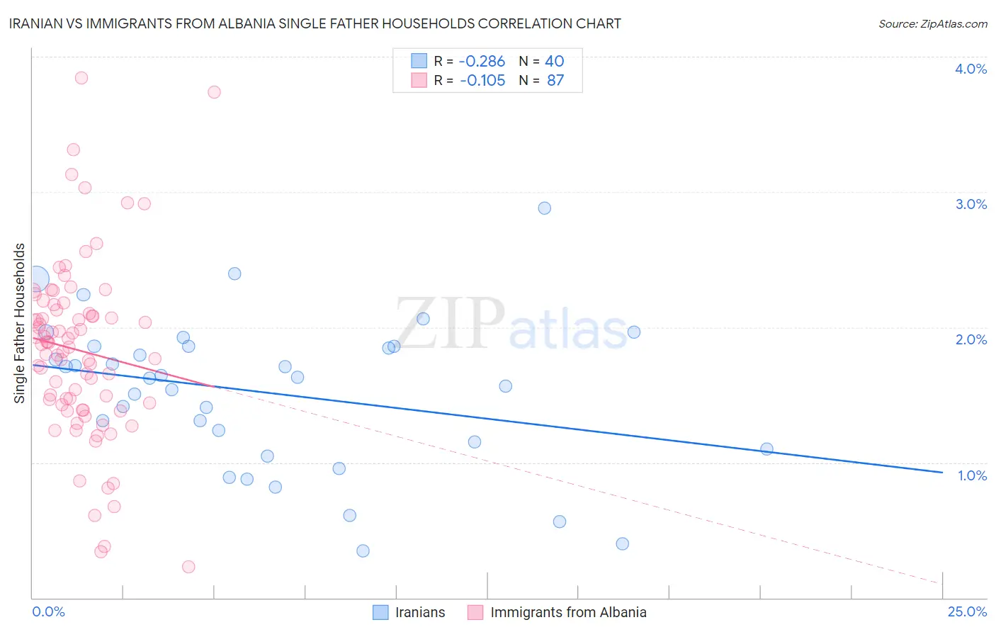 Iranian vs Immigrants from Albania Single Father Households