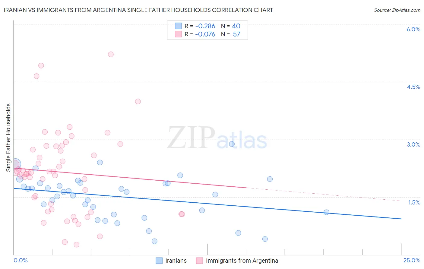 Iranian vs Immigrants from Argentina Single Father Households