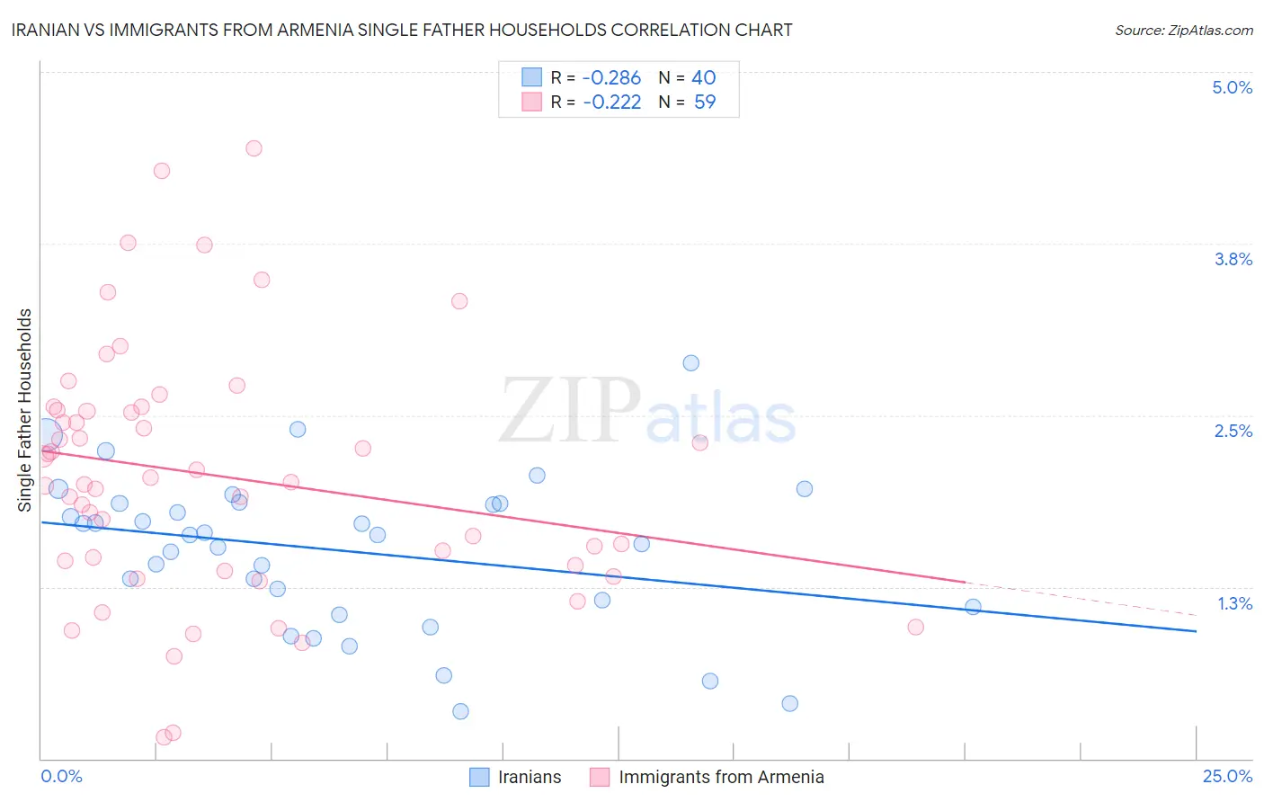 Iranian vs Immigrants from Armenia Single Father Households