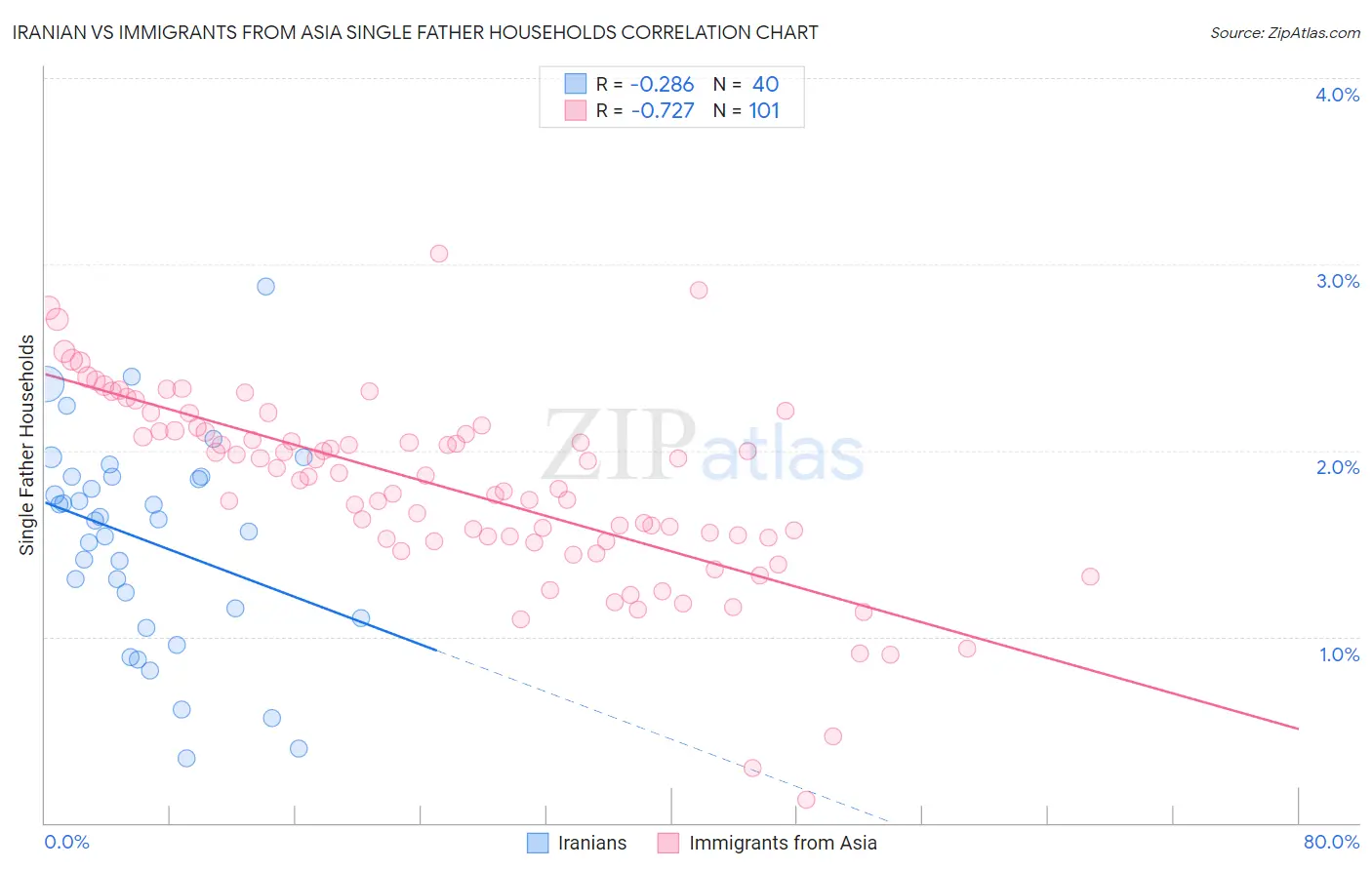 Iranian vs Immigrants from Asia Single Father Households