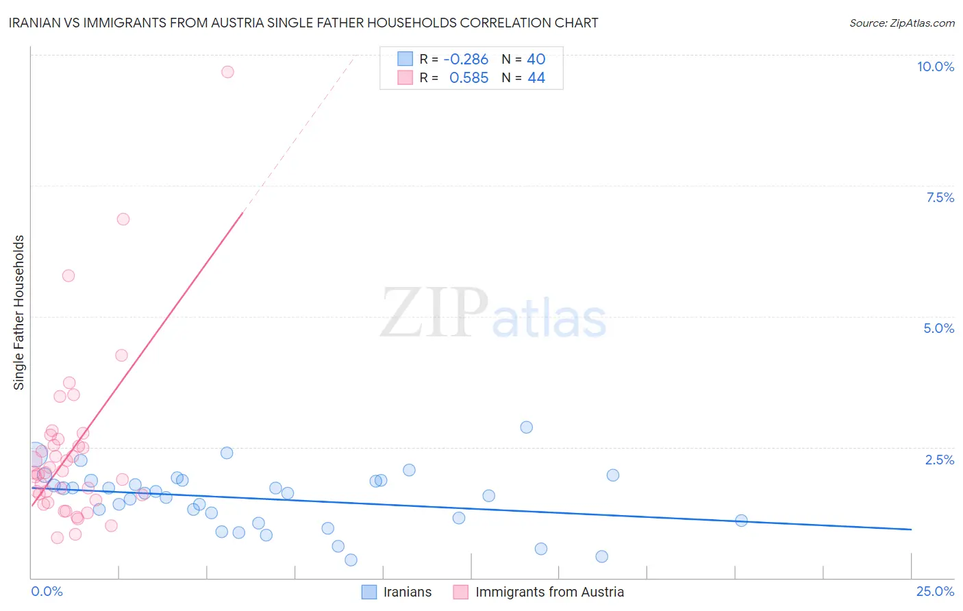 Iranian vs Immigrants from Austria Single Father Households