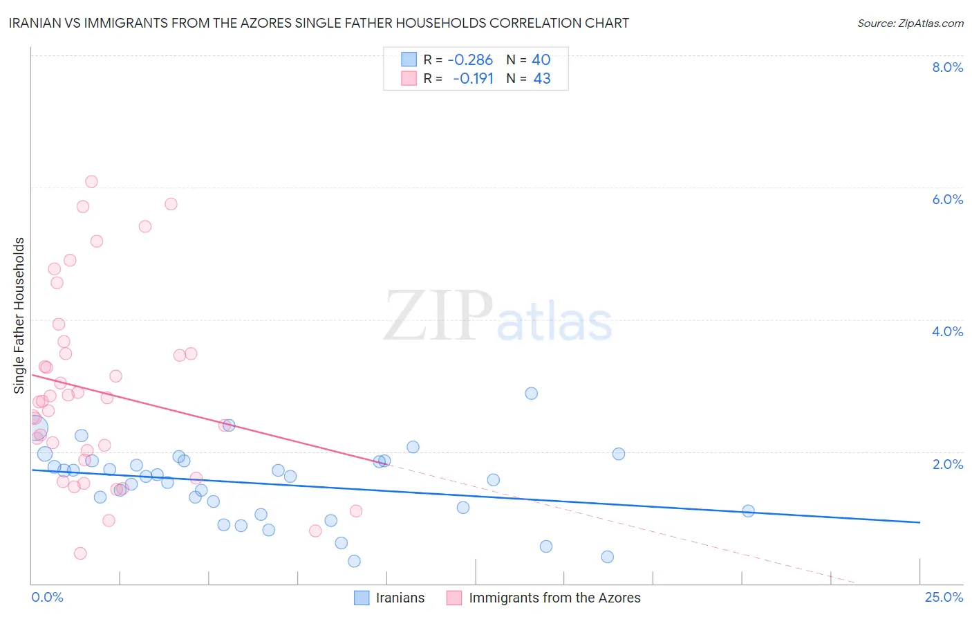 Iranian vs Immigrants from the Azores Single Father Households