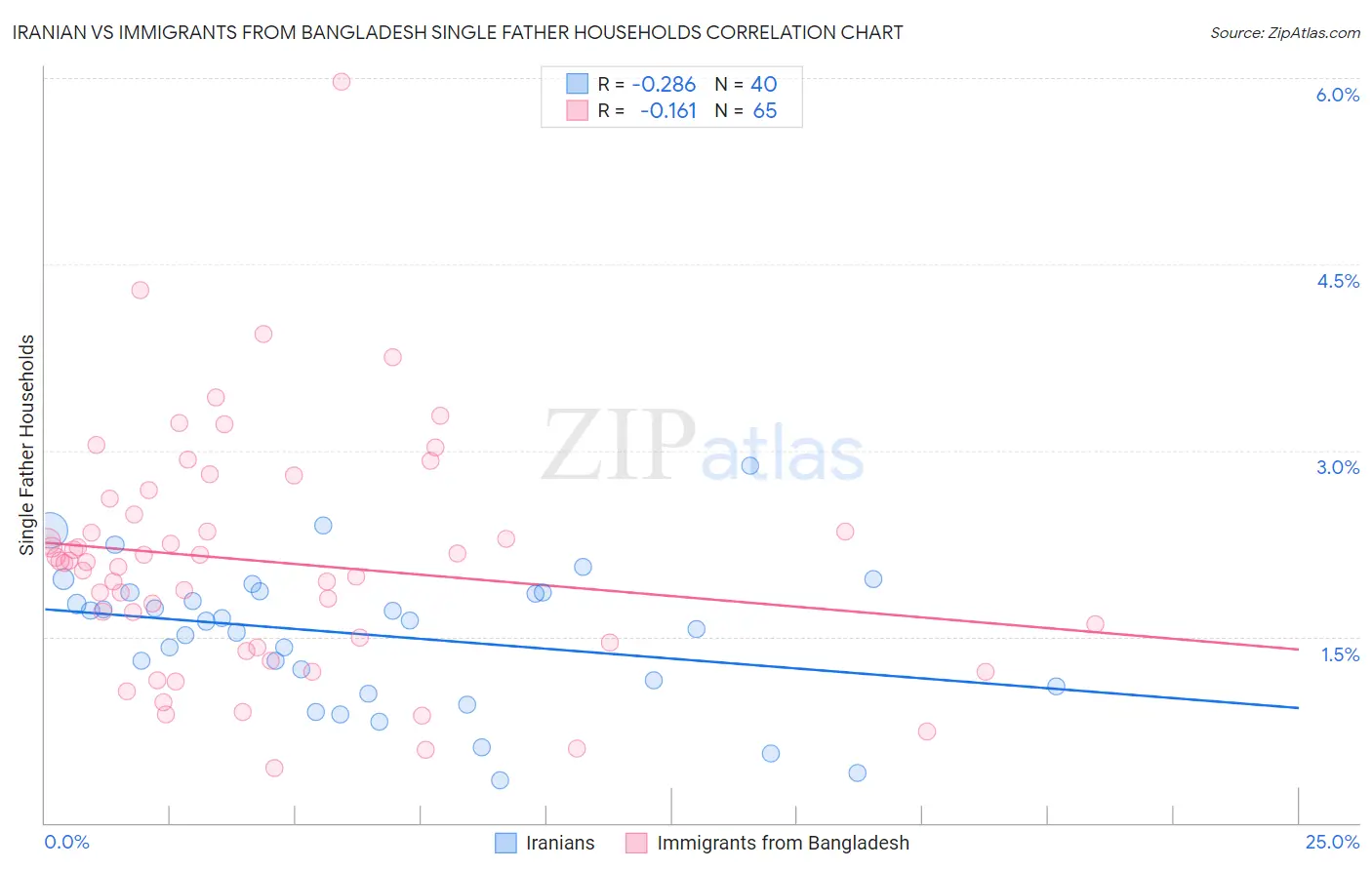 Iranian vs Immigrants from Bangladesh Single Father Households