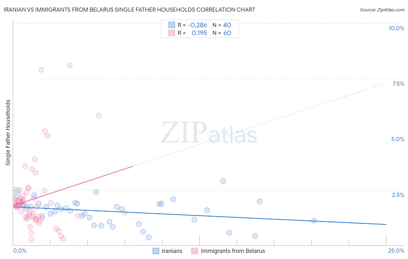 Iranian vs Immigrants from Belarus Single Father Households