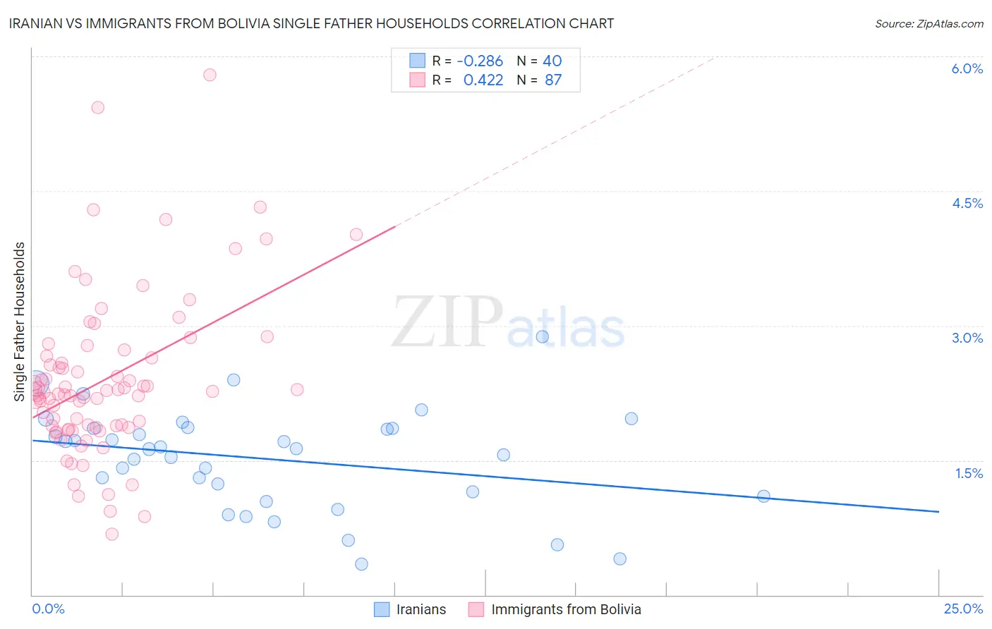Iranian vs Immigrants from Bolivia Single Father Households