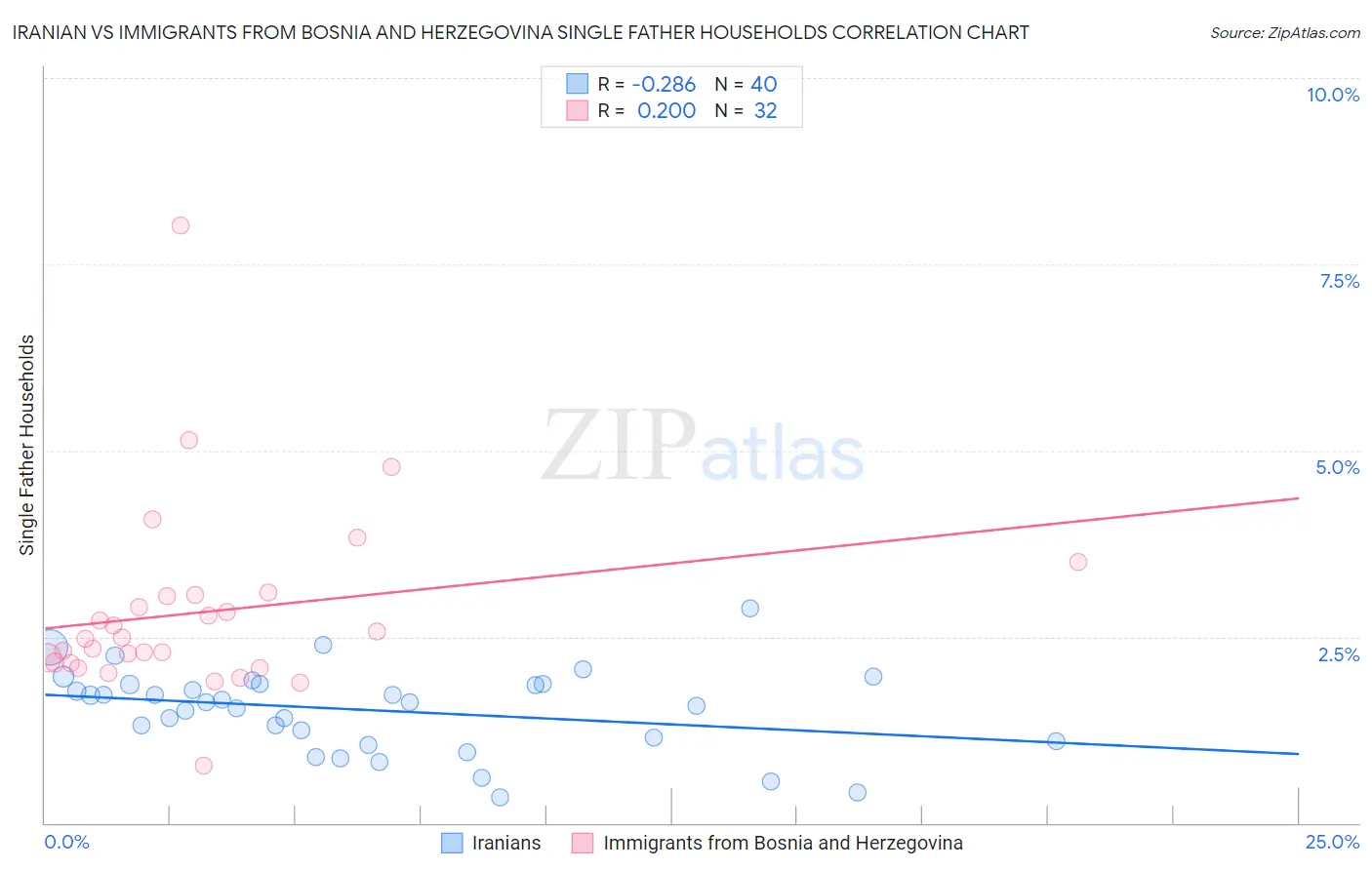 Iranian vs Immigrants from Bosnia and Herzegovina Single Father Households