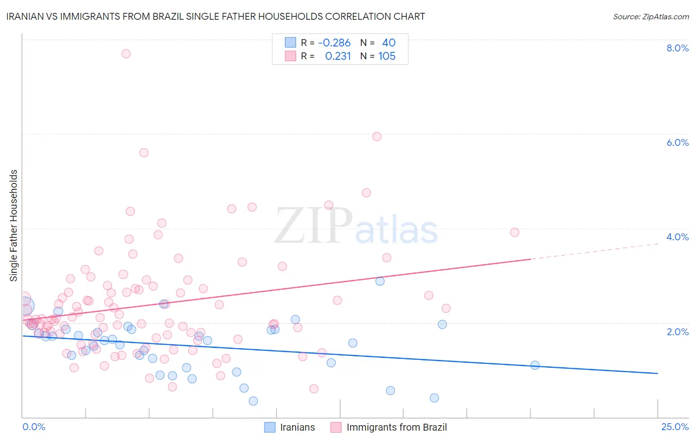 Iranian vs Immigrants from Brazil Single Father Households