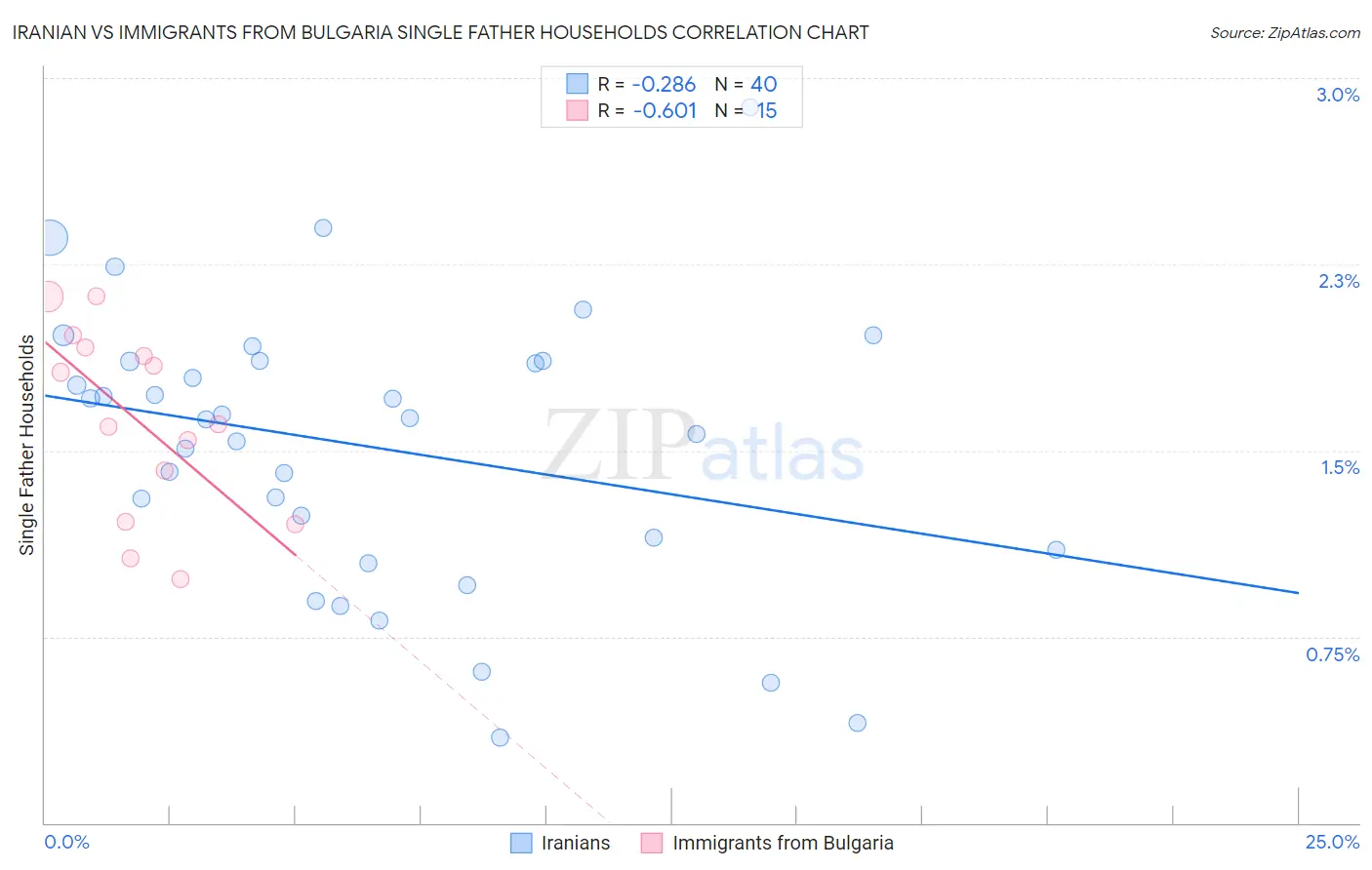 Iranian vs Immigrants from Bulgaria Single Father Households