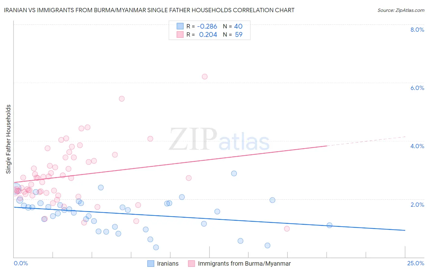 Iranian vs Immigrants from Burma/Myanmar Single Father Households