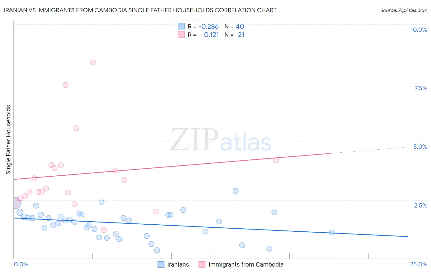 Iranian vs Immigrants from Cambodia Single Father Households