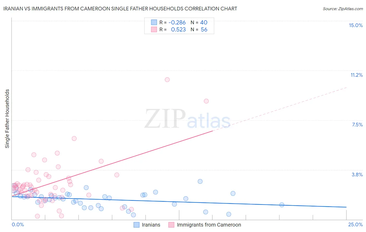 Iranian vs Immigrants from Cameroon Single Father Households