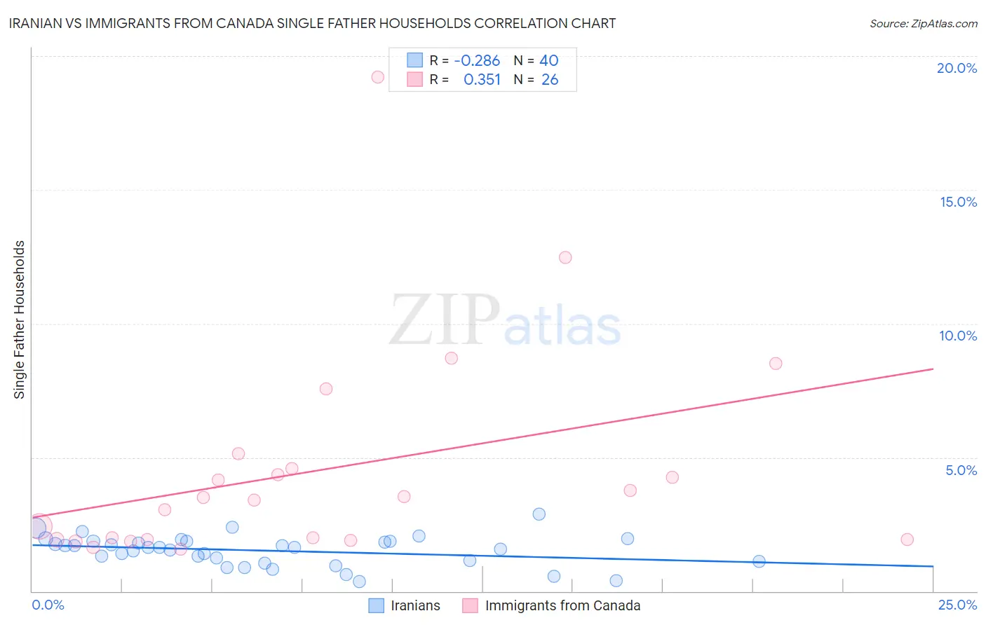 Iranian vs Immigrants from Canada Single Father Households