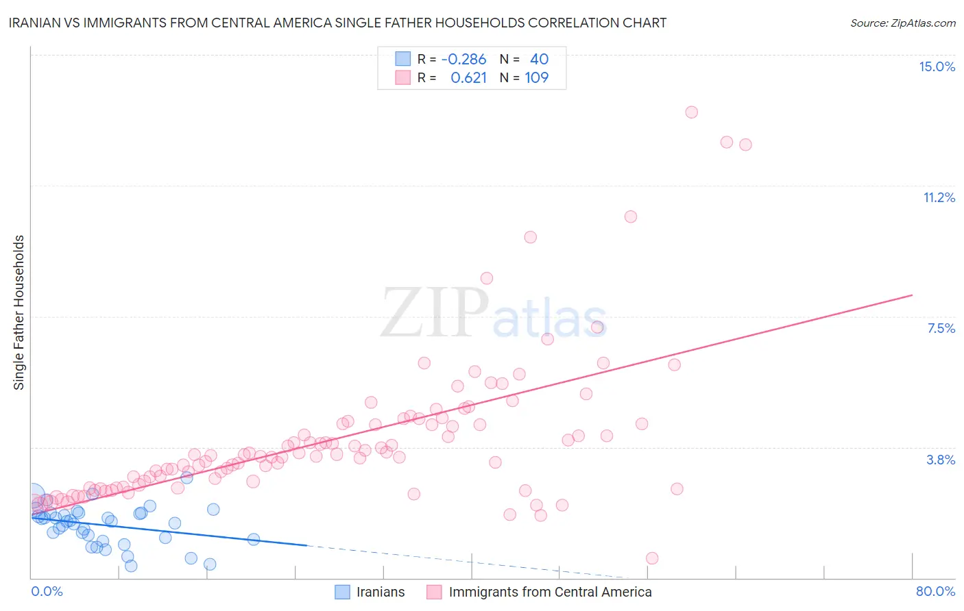 Iranian vs Immigrants from Central America Single Father Households