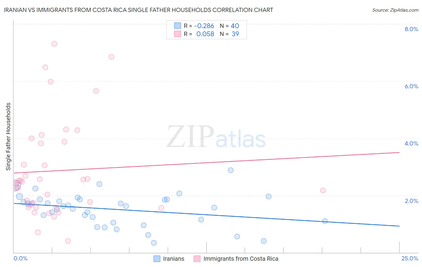 Iranian vs Immigrants from Costa Rica Single Father Households