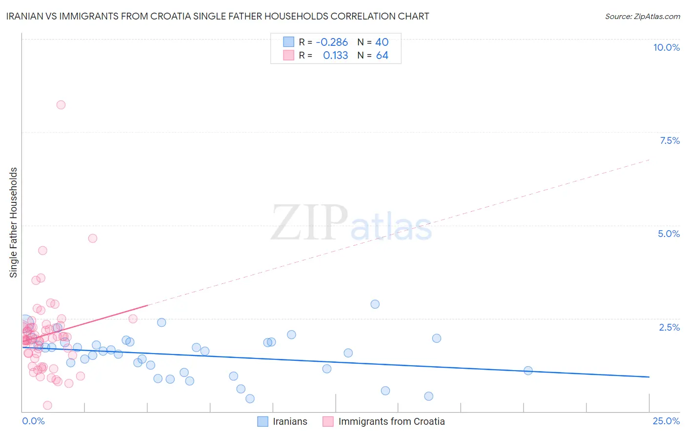 Iranian vs Immigrants from Croatia Single Father Households