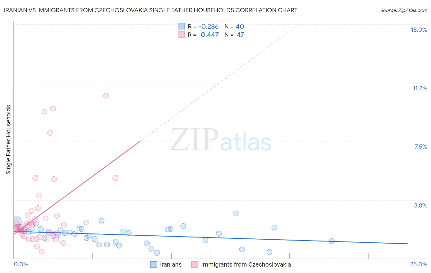 Iranian vs Immigrants from Czechoslovakia Single Father Households