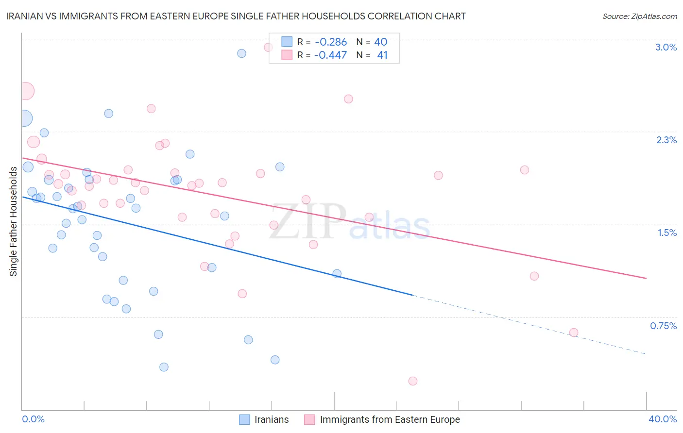 Iranian vs Immigrants from Eastern Europe Single Father Households