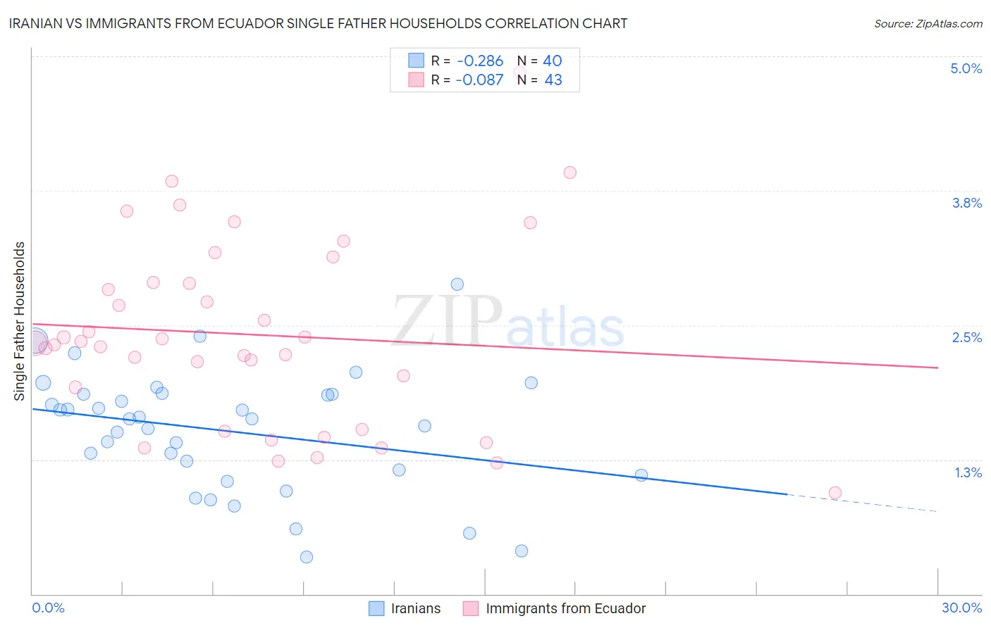 Iranian vs Immigrants from Ecuador Single Father Households