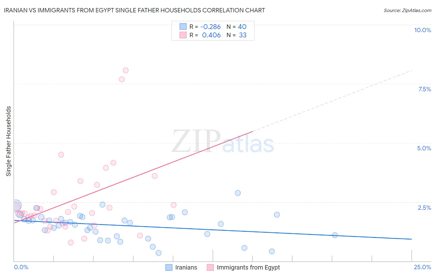 Iranian vs Immigrants from Egypt Single Father Households